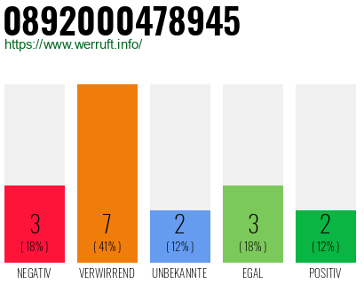 Rufnummer 0892000478945 Telefonnummer 0892000478945