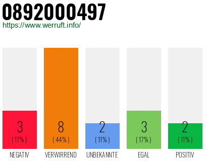 Rufnummer 0892000497 Telefonnummer 0892000497