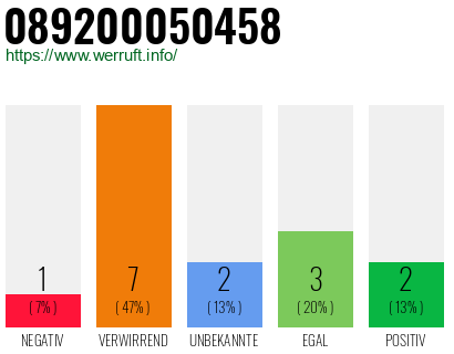 Rufnummer 089200050458 Telefonnummer 089200050458