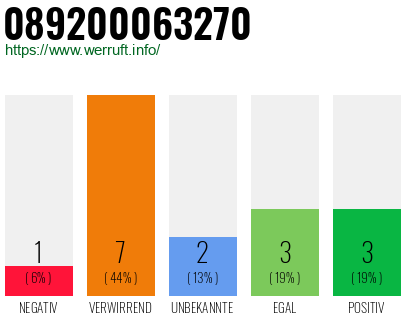 Rufnummer 089200063270 Telefonnummer 089200063270