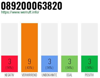 Rufnummer 089200063820 Telefonnummer 089200063820