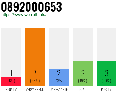 Rufnummer 0892000653 Telefonnummer 0892000653