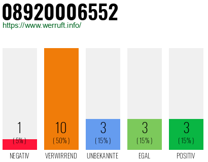 Rufnummer 08920006552 Telefonnummer 08920006552