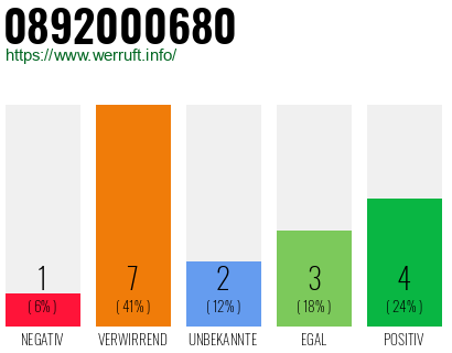 Rufnummer 0892000680 Telefonnummer 0892000680