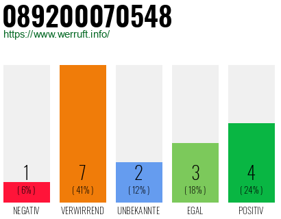Rufnummer 089200070548 Telefonnummer 089200070548