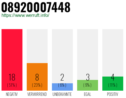 Rufnummer 08920007448 Telefonnummer 08920007448