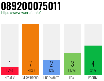 Rufnummer 089200075011 Telefonnummer 089200075011