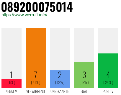 Rufnummer 089200075014 Telefonnummer 089200075014