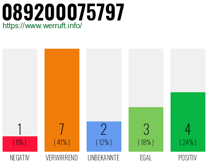 Rufnummer 089200075797 Telefonnummer 089200075797