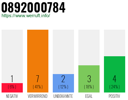 Rufnummer 0892000784 Telefonnummer 0892000784