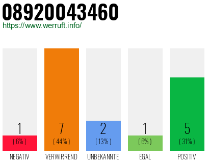 Rufnummer 08920043460 Telefonnummer 08920043460