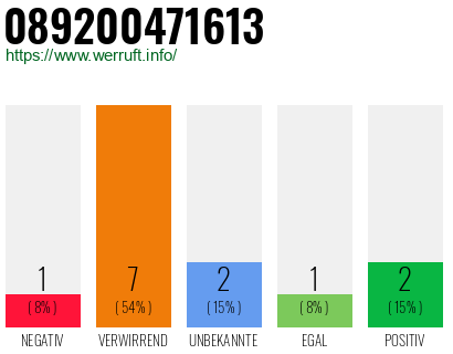 Rufnummer 089200471613 Telefonnummer 089200471613