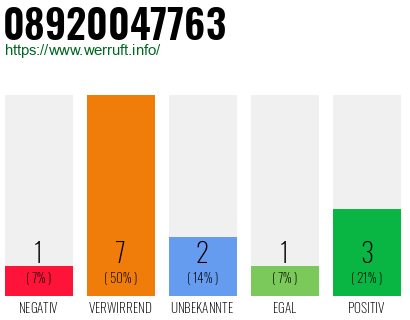 Rufnummer 08920047763 Telefonnummer 08920047763