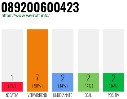 Rufnummer 089200600423 Telefonnummer 089200600423