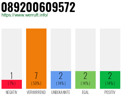 Rufnummer 089200609572 Telefonnummer 089200609572
