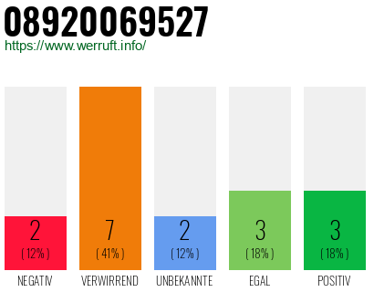 Rufnummer 08920069527 Telefonnummer 08920069527