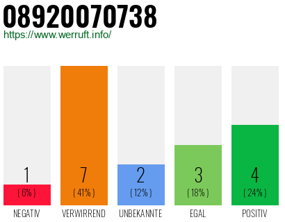 Rufnummer 08920070738 Telefonnummer 08920070738