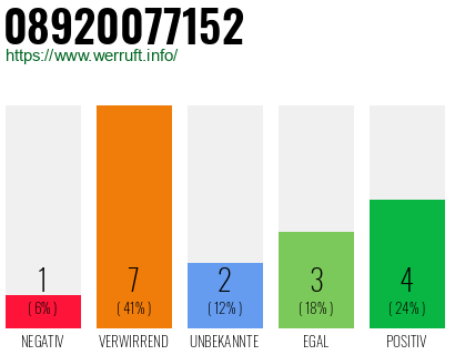 Rufnummer 08920077152 Telefonnummer 08920077152