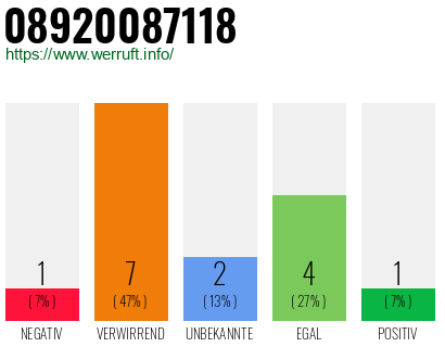 Rufnummer 08920087118 Telefonnummer 08920087118