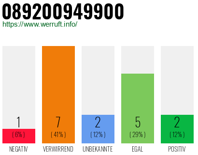 Rufnummer 089200949900 Telefonnummer 089200949900