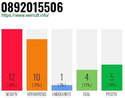 Rufnummer 0892015506 Telefonnummer 0892015506