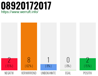 Rufnummer 08920172017 Telefonnummer 08920172017