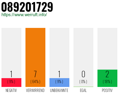 Telefonnummer 089201729