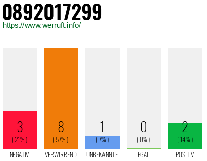 Rufnummer 0892017299 Telefonnummer 0892017299