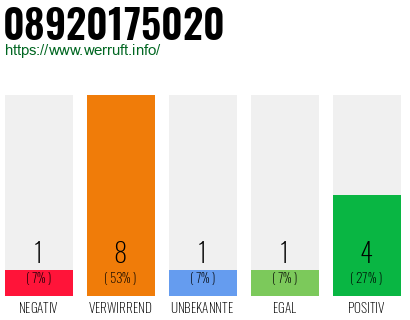 Rufnummer 08920175020 Telefonnummer 08920175020