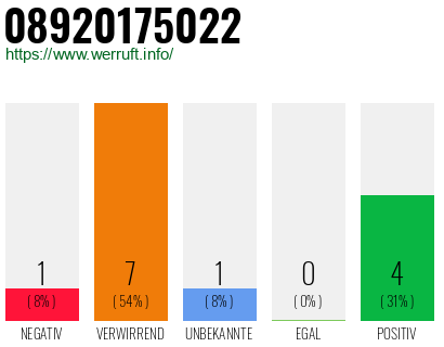 Rufnummer 08920175022 Telefonnummer 08920175022