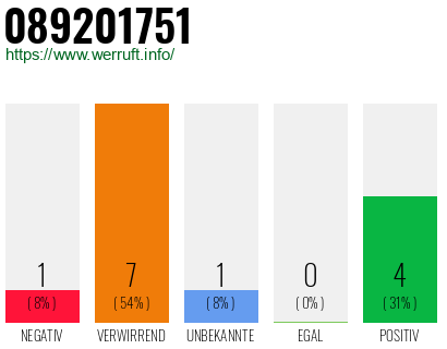 Rufnummer 089201751 Telefonnummer 089201751
