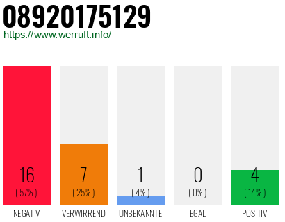 Rufnummer 08920175129 Telefonnummer 08920175129