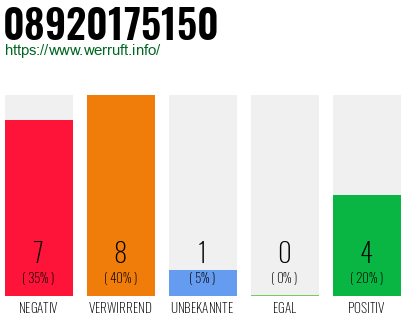 Rufnummer 08920175150 Telefonnummer 08920175150