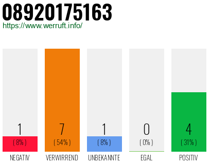 Rufnummer 08920175163 Telefonnummer 08920175163