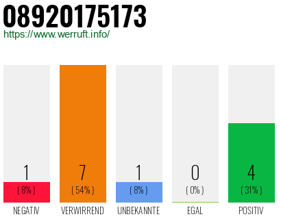 Rufnummer 08920175173 Telefonnummer 08920175173