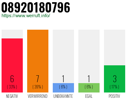 Rufnummer 08920180796 Telefonnummer 08920180796
