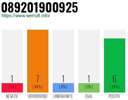 Rufnummer 089201900925 Telefonnummer 089201900925