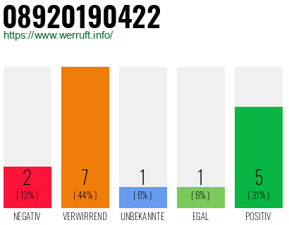 Rufnummer 08920190422 Telefonnummer 08920190422