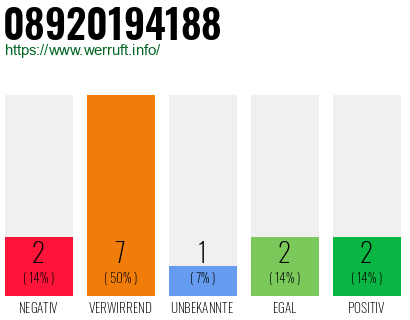 Rufnummer 08920194188 Telefonnummer 08920194188