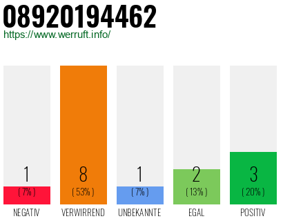 Rufnummer 08920194462 Telefonnummer 08920194462
