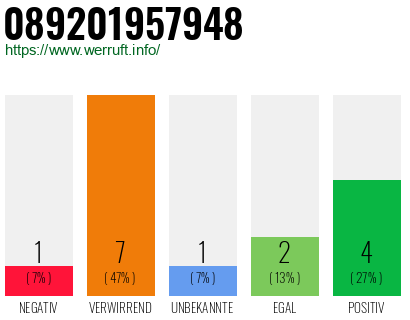 Rufnummer 089201957948 Telefonnummer 089201957948