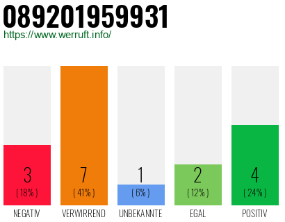 Rufnummer 089201959931 Telefonnummer 089201959931