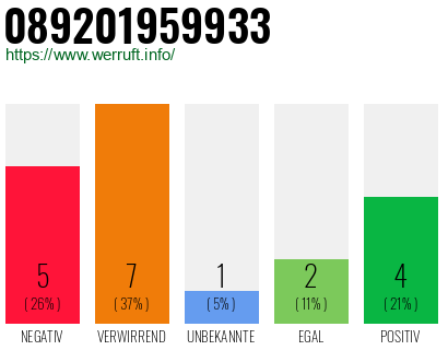 Rufnummer 089201959933 Telefonnummer 089201959933