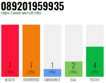 Rufnummer 089201959935 Telefonnummer 089201959935