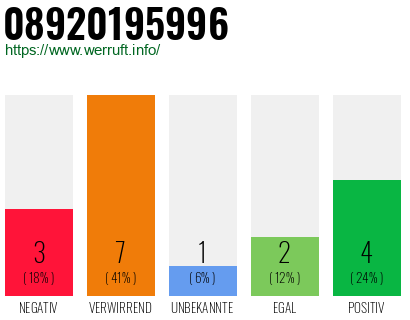 Rufnummer 08920195996 Telefonnummer 08920195996