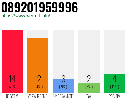 Rufnummer 089201959996 Telefonnummer 089201959996