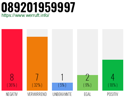 Rufnummer 089201959997 Telefonnummer 089201959997