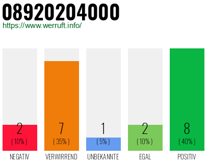 Rufnummer 08920204000 Telefonnummer 08920204000