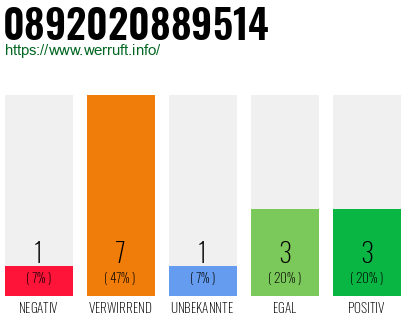 Rufnummer 0892020889514 Telefonnummer 0892020889514