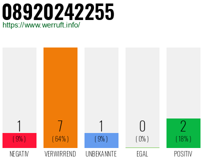 Rufnummer 08920242255 Telefonnummer 08920242255